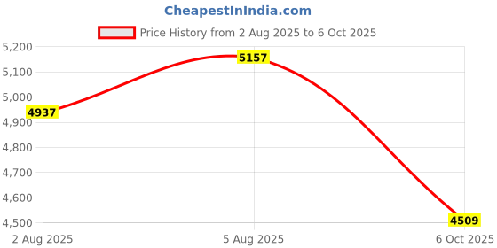 flipkart.com peter england Men Single Breasted - 2 button Solid Suit peter england Price History Graph from 2 Aug 2025 to 6 Oct 2025