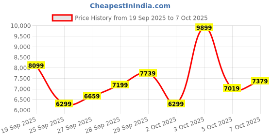 flipkart.com peter england Men Single Breasted - 2 button Solid Suit peter england Price History Graph from 19 Sep 2025 to 5 Oct 2025