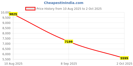 flipkart.com peter england Men Single Breasted - 2 button Solid Suit peter england Price History Graph from 10 Aug 2025 to 2 Oct 2025