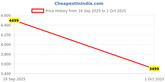 flipkart.com peter england Men Single Breasted - 2 button Solid Suit peter england Price History Graph from 16 Sep 2025 to 1 Oct 2025