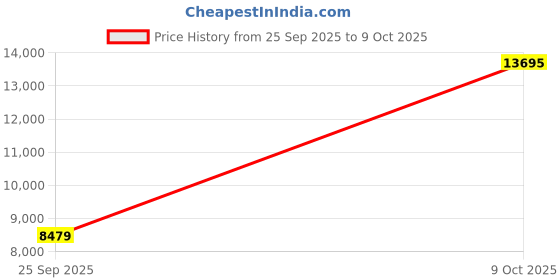 flipkart.com peter england Men Single Breasted - 2 button Solid Suit peter england Price History Graph from 25 Sep 2025 to 9 Oct 2025