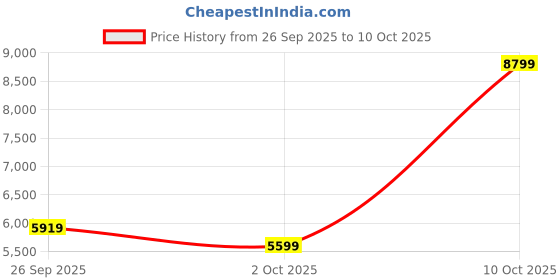flipkart.com peter england Men Single Breasted - 2 button Solid Suit peter england Price History Graph from 26 Sep 2025 to 10 Oct 2025