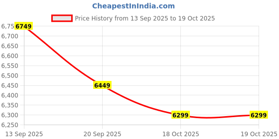 flipkart.com peter england Men Single Breasted - 2 button Solid Suit peter england Price History Graph from 13 Sep 2025 to 18 Oct 2025