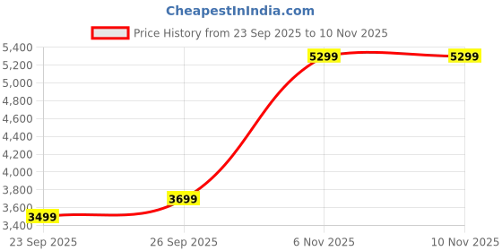 flipkart.com peter england Men Single Breasted - 2 button Solid Suit peter england Price History Graph from 23 Sep 2025 to 8 Nov 2025
