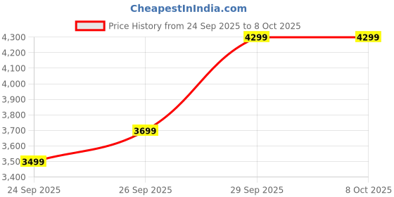 flipkart.com peter england Men Single Breasted - 2 button Solid Suit peter england Price History Graph from 24 Sep 2025 to 8 Oct 2025