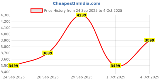 flipkart.com peter england Men Single Breasted - 2 button Solid Suit peter england Price History Graph from 24 Sep 2025 to 4 Oct 2025
