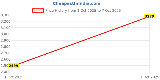 flipkart.com peter england Men Single Breasted - 2 button Solid Suit peter england Price History Graph from 1 Oct 2025 to 7 Oct 2025