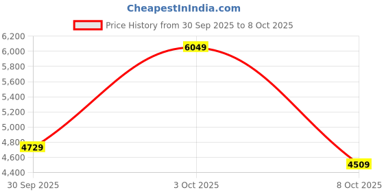 flipkart.com peter england Men Single Breasted - 2 button Solid Suit peter england Price History Graph from 30 Sep 2025 to 3 Oct 2025