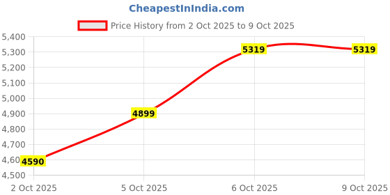 flipkart.com peter england Men Single Breasted - 2 button Solid Suit peter england Price History Graph from 2 Oct 2025 to 9 Oct 2025
