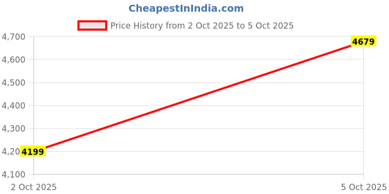 flipkart.com peter england Men Single Breasted - 2 button Solid Suit peter england Price History Graph from 2 Oct 2025 to 5 Oct 2025