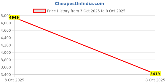 flipkart.com peter england Men Single Breasted - 2 button Solid Suit peter england Price History Graph from 3 Oct 2025 to 8 Oct 2025