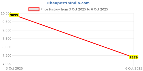 flipkart.com peter england Men Single Breasted - 2 button Solid Suit peter england Price History Graph from 3 Oct 2025 to 6 Oct 2025