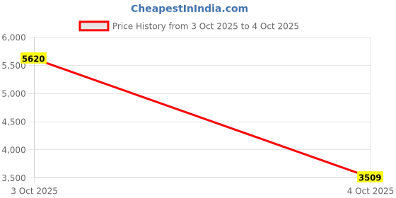 flipkart.com peter england Men Single Breasted - 2 button Solid Suit peter england Price History Graph from 3 Oct 2025 to 4 Oct 2025