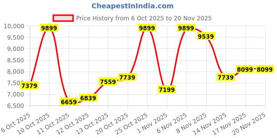 flipkart.com peter england Men Single Breasted - 2 button Solid Suit peter england Price History Graph from 6 Oct 2025 to 19 Nov 2025