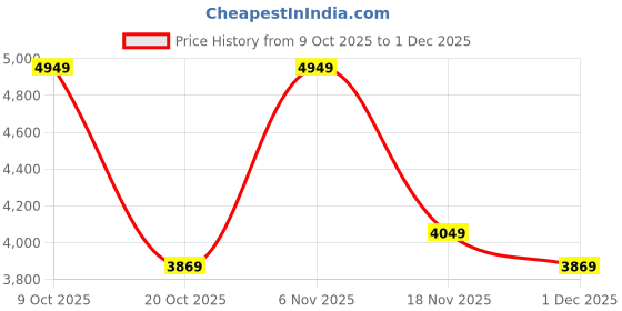 flipkart.com peter england Men Single Breasted - 2 button Solid Suit peter england Price History Graph from 9 Oct 2025 to 1 Dec 2025
