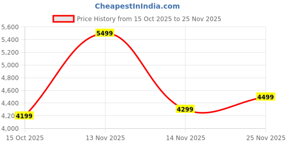 flipkart.com peter england Men Single Breasted - 2 button Solid Suit peter england Price History Graph from 15 Oct 2025 to 25 Nov 2025