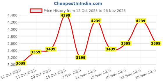 flipkart.com peter england Men Single Breasted - 2 button Solid Suit peter england Price History Graph from 12 Oct 2025 to 26 Nov 2025