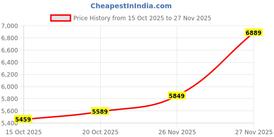 flipkart.com peter england Men Single Breasted - 2 button Solid Suit peter england Price History Graph from 15 Oct 2025 to 26 Nov 2025