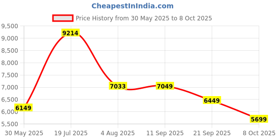 flipkart.com peter england Men Single Breasted - 2 button Textured Suit peter england Price History Graph from 30 May 2025 to 8 Oct 2025