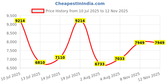 flipkart.com peter england Men Single Breasted - 2 button Textured Suit peter england Price History Graph from 10 Jul 2025 to 11 Nov 2025