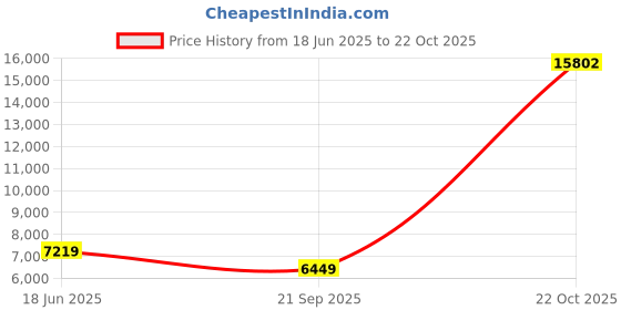 flipkart.com peter england Men Single Breasted - 2 button Textured Suit peter england Price History Graph from 18 Jun 2025 to 22 Oct 2025