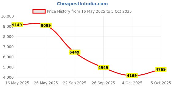 flipkart.com peter england Men Single Breasted - 2 button Textured Suit peter england Price History Graph from 16 May 2025 to 5 Oct 2025
