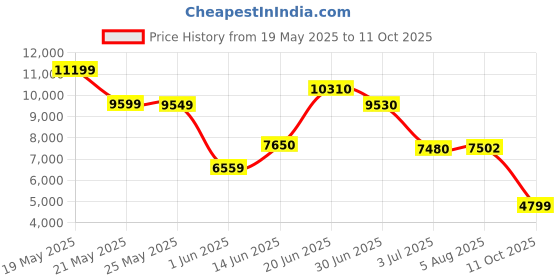 flipkart.com peter england Men Single Breasted - 2 button Textured Suit peter england Price History Graph from 19 May 2025 to 11 Oct 2025