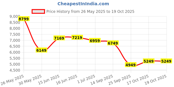flipkart.com peter england Men Single Breasted - 2 button Textured Suit peter england Price History Graph from 26 May 2025 to 18 Oct 2025