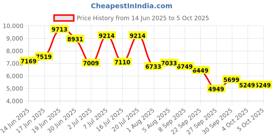 flipkart.com peter england Men Single Breasted - 2 button Textured Suit peter england Price History Graph from 14 Jun 2025 to 4 Oct 2025