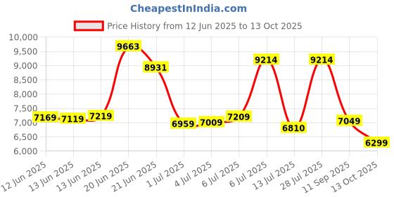 flipkart.com peter england Men Single Breasted - 2 button Textured Suit peter england Price History Graph from 12 Jun 2025 to 13 Oct 2025