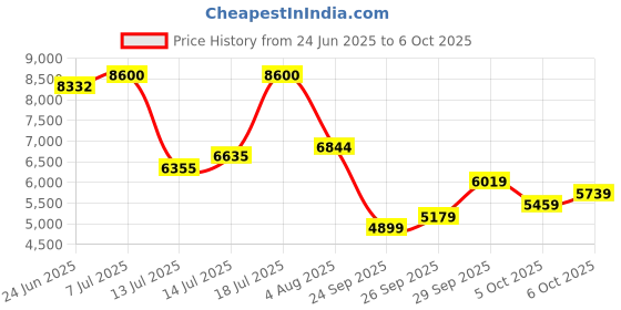 flipkart.com peter england Men Single Breasted - 2 button Textured Suit peter england Price History Graph from 24 Jun 2025 to 6 Oct 2025