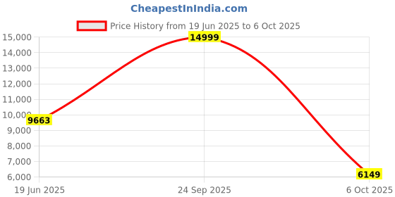 flipkart.com peter england Men Single Breasted - 2 button Textured Suit peter england Price History Graph from 19 Jun 2025 to 6 Oct 2025