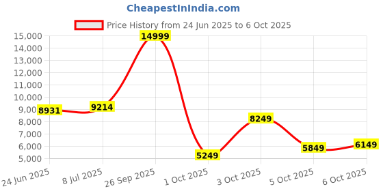flipkart.com peter england Men Single Breasted - 2 button Textured Suit peter england Price History Graph from 24 Jun 2025 to 6 Oct 2025