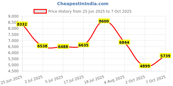 flipkart.com peter england Men Single Breasted - 2 button Textured Suit peter england Price History Graph from 25 Jun 2025 to 7 Oct 2025
