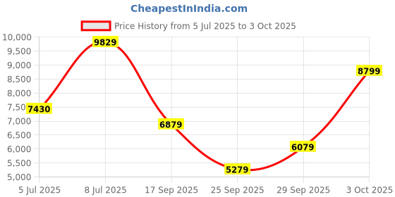 flipkart.com peter england Men Single Breasted - 2 button Textured Suit peter england Price History Graph from 5 Jul 2025 to 3 Oct 2025