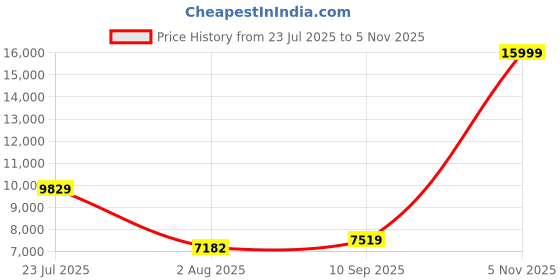 flipkart.com peter england Men Single Breasted - 2 button Textured Suit peter england Price History Graph from 23 Jul 2025 to 5 Nov 2025