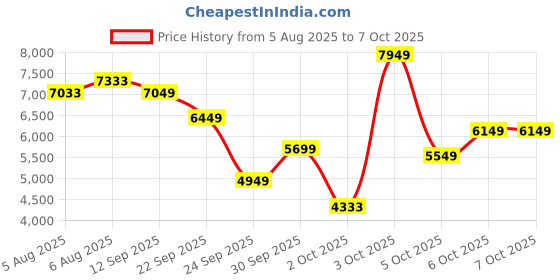 flipkart.com peter england Men Single Breasted - 2 button Textured Suit peter england Price History Graph from 5 Aug 2025 to 7 Oct 2025