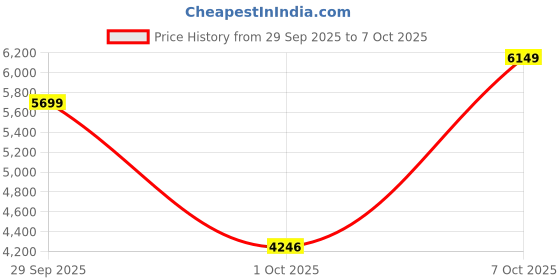 flipkart.com peter england Men Single Breasted - 2 button Textured Suit peter england Price History Graph from 29 Sep 2025 to 7 Oct 2025