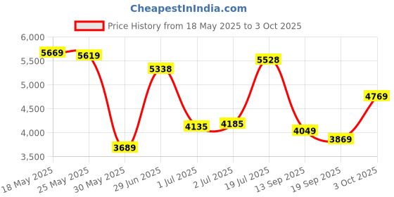 flipkart.com peter england Men Single Breasted - 5 button Printed Suit peter england Price History Graph from 18 May 2025 to 3 Oct 2025