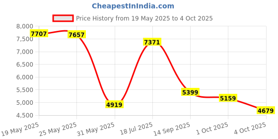 flipkart.com peter england Men Single Breasted - 5 button Printed Suit peter england Price History Graph from 19 May 2025 to 4 Oct 2025