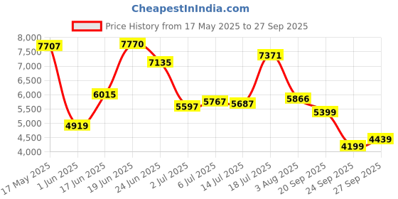 flipkart.com peter england Men Single Breasted - 5 button Printed Suit peter england Price History Graph from 17 May 2025 to 27 Sep 2025