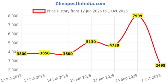 flipkart.com peter england Men Single Breasted - 5 button Printed Suit peter england Price History Graph from 12 Jun 2025 to 1 Oct 2025
