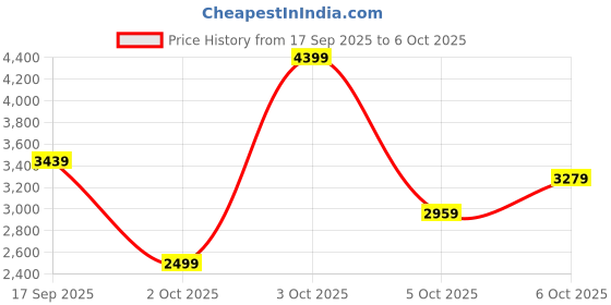 flipkart.com peter england Men Single Breasted - 5 button Printed Suit peter england Price History Graph from 17 Sep 2025 to 3 Oct 2025