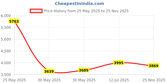 flipkart.com peter england Men Single Breasted - 5 button Solid Suit peter england Price History Graph from 25 May 2025 to 25 Nov 2025