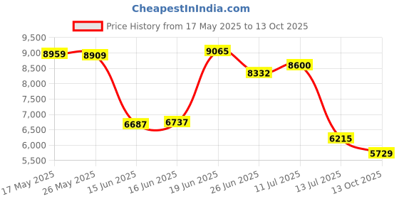 flipkart.com peter england Men Single Breasted Checkered Suit peter england Price History Graph from 17 May 2025 to 13 Oct 2025