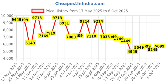 flipkart.com peter england Men Single Breasted Checkered Suit peter england Price History Graph from 17 May 2025 to 6 Oct 2025