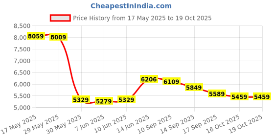 flipkart.com peter england Men Single Breasted Checkered Suit peter england Price History Graph from 17 May 2025 to 18 Oct 2025