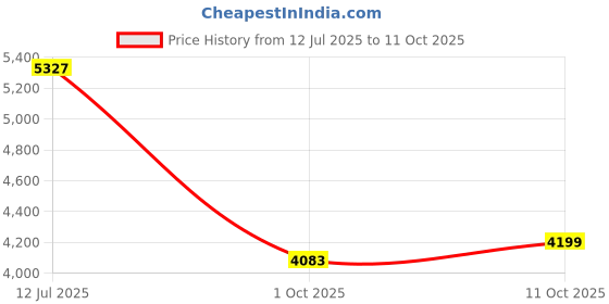 flipkart.com peter england Men Single Breasted Checkered Suit peter england Price History Graph from 12 Jul 2025 to 11 Oct 2025