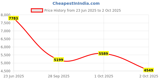 flipkart.com peter england Men Single Breasted Checkered Suit peter england Price History Graph from 23 Jun 2025 to 2 Oct 2025