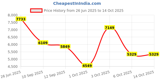 flipkart.com peter england Men Single Breasted Checkered Suit peter england Price History Graph from 26 Jun 2025 to 13 Oct 2025